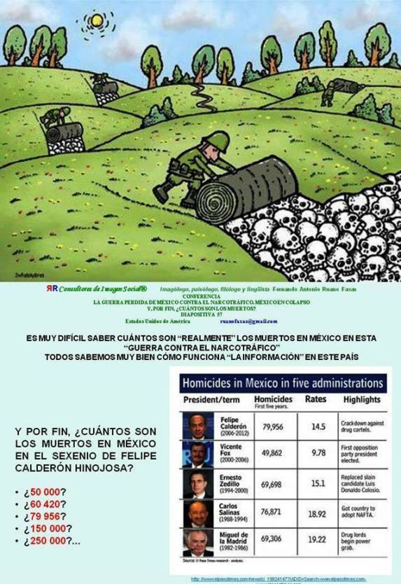 FERNANDO ANTONIO RUANO FAXAS. Y POR FIN CUÁNTOS SON LOS MUERTOS EN MÉXICO EN TODOS ESTOS SEXENIOS DEL PRI, PAN, PRI. ACASO SABEN FELIPE CALDERÓN Y ENRIQUE PEÑA NIETO