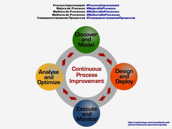 FERNANDO ANTONIO RUANO FAXAS, PAULINA RENDON AGUILAR. Process Improvement, Mejora de Procesos, Melhora de Processos, Melhoria de Processos, Совершенствование Процессов