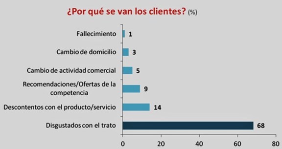Por qué los clientes se van. Why do customer leave a company.