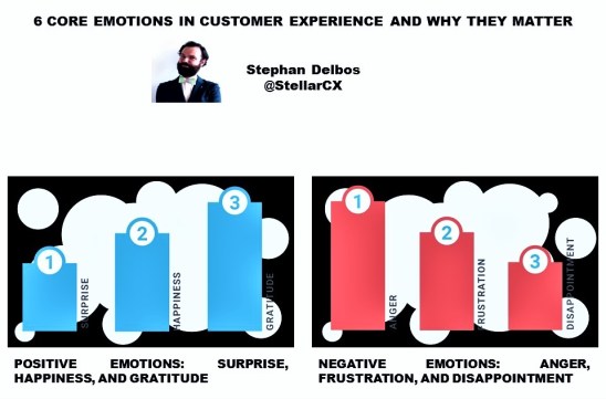 stephan-delbos-customer-service-6-core-emotions-in-customer-experience-and-why-they-matter-positive-emotions-surprise-happiness-and-gratitude-negative-emotions-anger-frustration-and-disappoi