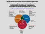 Where you innovate, how you innovate, and what you innovate are design problems. Innovation is driven by three forces. Business, technology and&nbsp;people.
