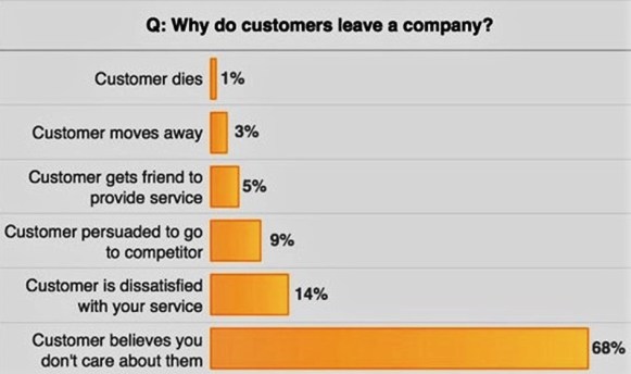Why do customer leave a company. Por qué los clientes se van