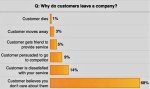 Why do customer leave a company. Por qué los clientes se&nbsp;van