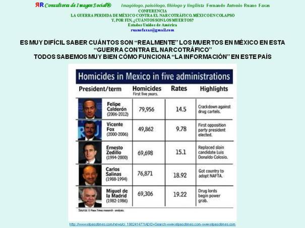 RUANO FAXAS. MUERTOS EN MÉXICO EN LOS ÚLTIMOS 5 SEXENIOS