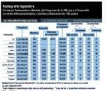FERNANDO ANTONIO RUANO FAXAS. EL CONGRESO O PARLAMENTO MEXICANO ES EL MÁS CARO DEL MUNDO. CLARO, EN MÉXICO ES DONDE MÁS ROBAN LOS&nbsp;POLÍTICOS