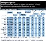 FERNANDO ANTONIO RUANO FAXAS. EL CONGRESO O PARLAMENTO MEXICANO, SENADORES Y DIPUTADOS, ES EL MÁS CARO DEL MUNDO. CLARO, EN MÉXICO ES DONDE MÁS ROBAN LOS POLÍTICOS