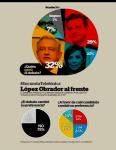 LÓPEZ OBRADOR GANÓ EL&nbsp;DEBATE