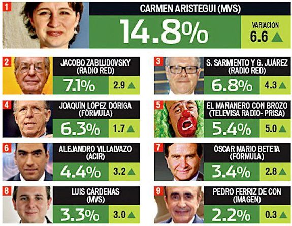 CARMEN ARISTEGUI. LA MÁS ESCUCHADA EN MÉXICO EN NOTICIAS, SEGÚN PERIÓDICO REFORMA