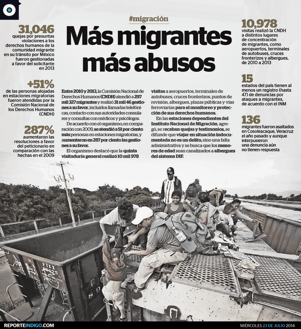 MIGRACIÓN. MÁS MIGRANTES, MÁS ABUSOS EN MÉXICO. Entre 2010 y 2013, CNDH atendió 31,046 quejas por violaciones a derechos humanos de la comunidad migrante