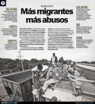 MIGRACIÓN. MÁS MIGRANTES, MÁS ABUSOS EN MÉXICO. Entre 2010 y 2013, CNDH atendió 31,046 quejas por violaciones a derechos humanos de la comunidad&nbsp;migrante