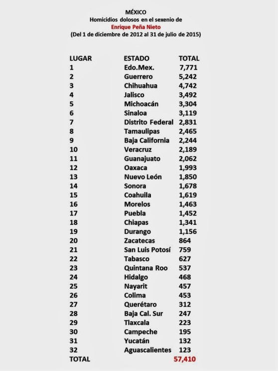 MÉXICO, MEXICANOS, MUERTOS, DESAPARECIDOS, CRÍMENES, ASESINATOS, SECUESTROS, PLAGIOS, MIGRACIÓN, MIGRANTES, INMIGRACIÓN, INMIGRANTES, ELECCIONES, PRI, PAN, PRD, MORENA, ENRIQUE PEÑA NIETO