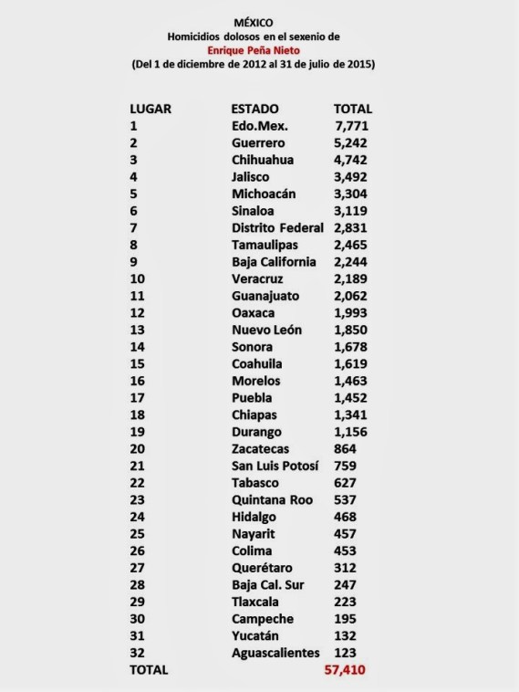 MÉXICO, MEXICANOS, MUERTOS, DESAPARECIDOS, CRÍMENES, ASESINATOS, SECUESTROS, PLAGIOS, MIGRACIÓN, MIGRANTES, INMIGRACIÓN, INMIGRANTES, ELECCIONES, PRI, PAN, PRD, MORENA, ENRIQUE PEÑA NIETO