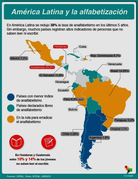 ANALFABETISMO, ILLITERACY, AMERICA