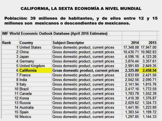FERNANDO ANTONIO RUANO FAXAS. IMAGOLOGÍA, PAISOLOGÍA, MÉXICO, MEXICANOS, MIGRACIÓN, MIGRANTES. CALIFORNIA, SEXTA ECONOMÍA A NIVEL MUNDIAL