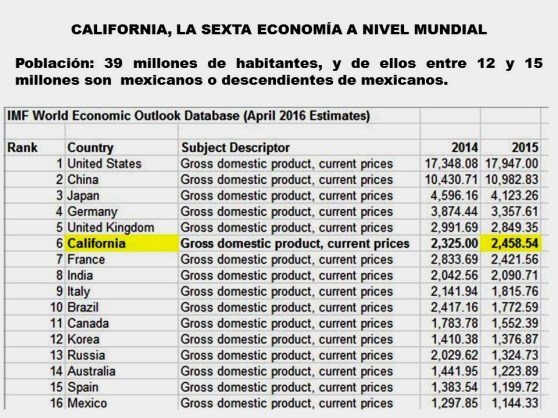 FERNANDO ANTONIO RUANO FAXAS. IMAGOLOGÍA, PAISOLOGÍA, MÉXICO, MEXICANOS, MIGRACIÓN, MIGRANTES. CALIFORNIA, SEXTA ECONOMÍA A NIVEL MUNDIAL