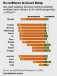 THE WORLD DOES NOT TRUST DONALD TRUMP. EL MUNDO NO CONFÍA EN DONALD TRUMP. Pew Research&nbsp;Center