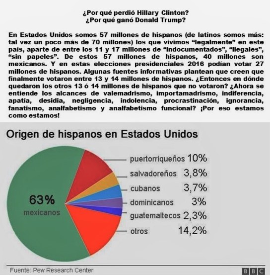 fernando-antonio-ruano-faxas-imagologia-elecciones-election-estados-unidos-usa-hillary-clinton-donald-trump-migracion-migrantes-hispanos-latinos-mexico-mexicanos-votacion-votos-valemad