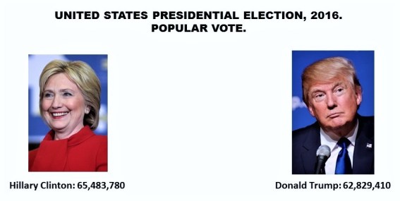 united-states-presidential-election-elecciones-presidenciales-de-estados-unidos-2016-popular-vote-voto-popular-hillary-clinton-donald-trump