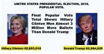 FERNANDO ANTONIO RUANO FAXAS.IMAGOLOGÍA,ELECCIONES,ELECTION.FINAL POPULAR VOTE TOTAL SHOWS HILLARY CLINTON WON ALMOST 3 MILLION MORE BALLOTS THAN DONALD TRUMP.RUSSIA,RUSIA,KREMLIN,VLADI
