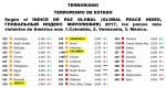 TERRORISMO DE ESTADO.SEGÚN EL ÍNDICE DE PAZ GLOBAL,GLOBAL PEACE INDEX,ГЛОБАЛЬНЫЙ ИНДЕКС МИРОЛЮБИЯ 2017 LOS PAÍSES MÁS VIOLENTOS DE AMÉRICA SON&nbsp;COLOMBIA,VENE