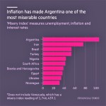 Inflation has made Argentina one of the most miserable countries. La inflación ha hecho de Argentina uno de los países más miserables. Macri, Cristina Fernández de Kirchner, Pobreza, Elecciones, Corrupción, Negocios,&nbsp;Business