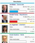 2020 UNITED STATES PRESIDENTIAL ELECTION. JOE BIDEN, DONALD TRUMP, JO JORGENSEN, HOWIE&nbsp;HAWKINS